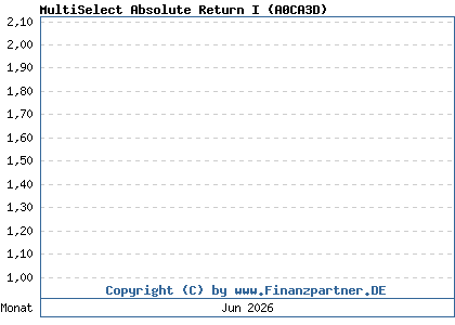 Chart: MultiSelect Absolute Return I (A0CA3D / LU0192858982)
